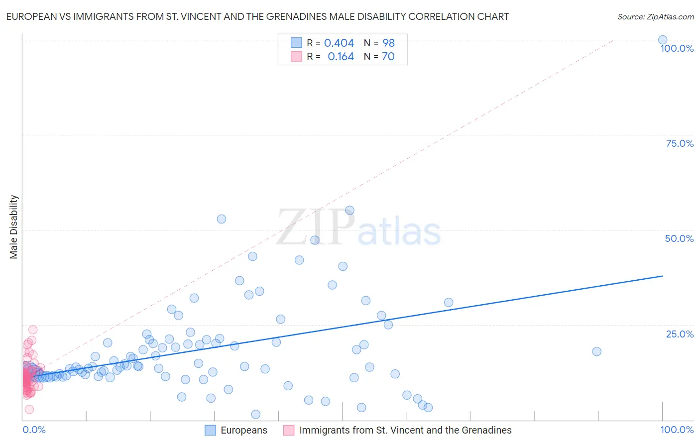 European vs Immigrants from St. Vincent and the Grenadines Male Disability