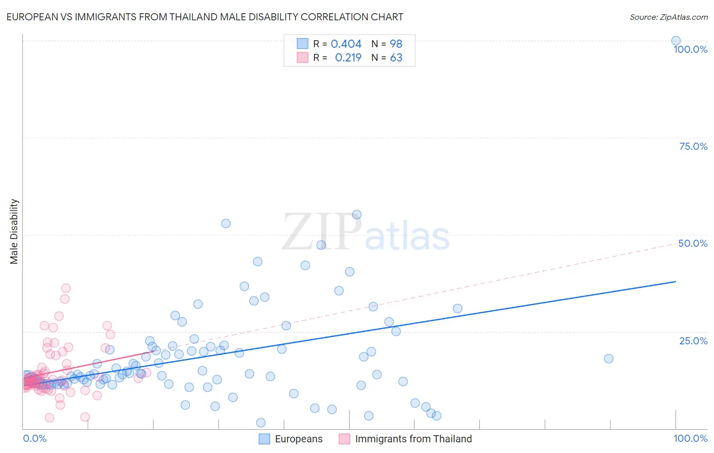 European vs Immigrants from Thailand Male Disability