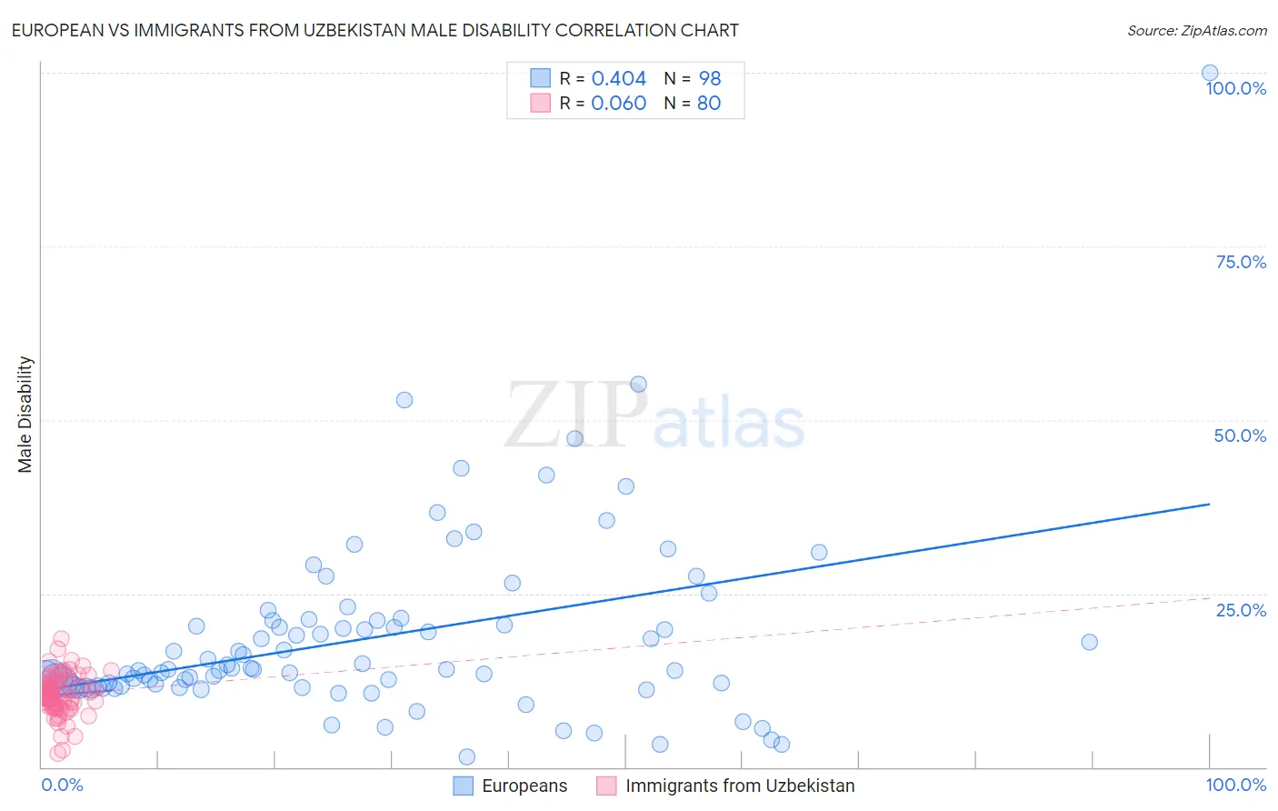 European vs Immigrants from Uzbekistan Male Disability