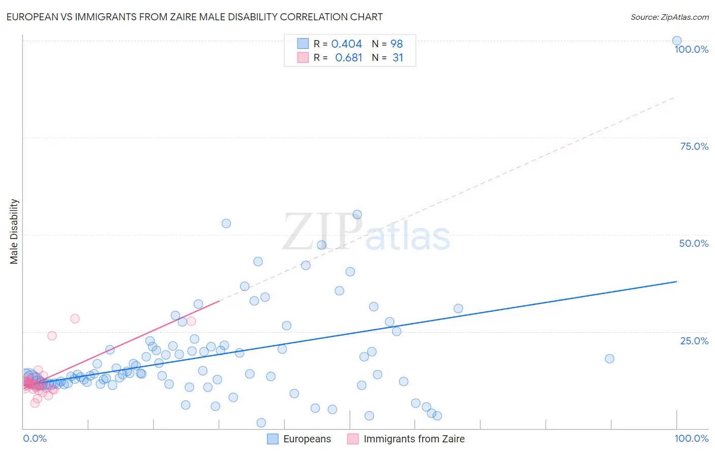 European vs Immigrants from Zaire Male Disability
