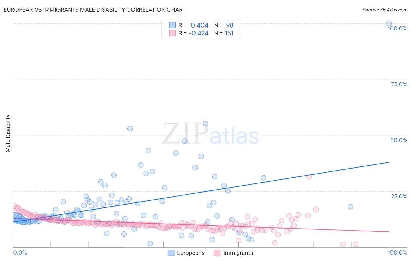 European vs Immigrants Male Disability