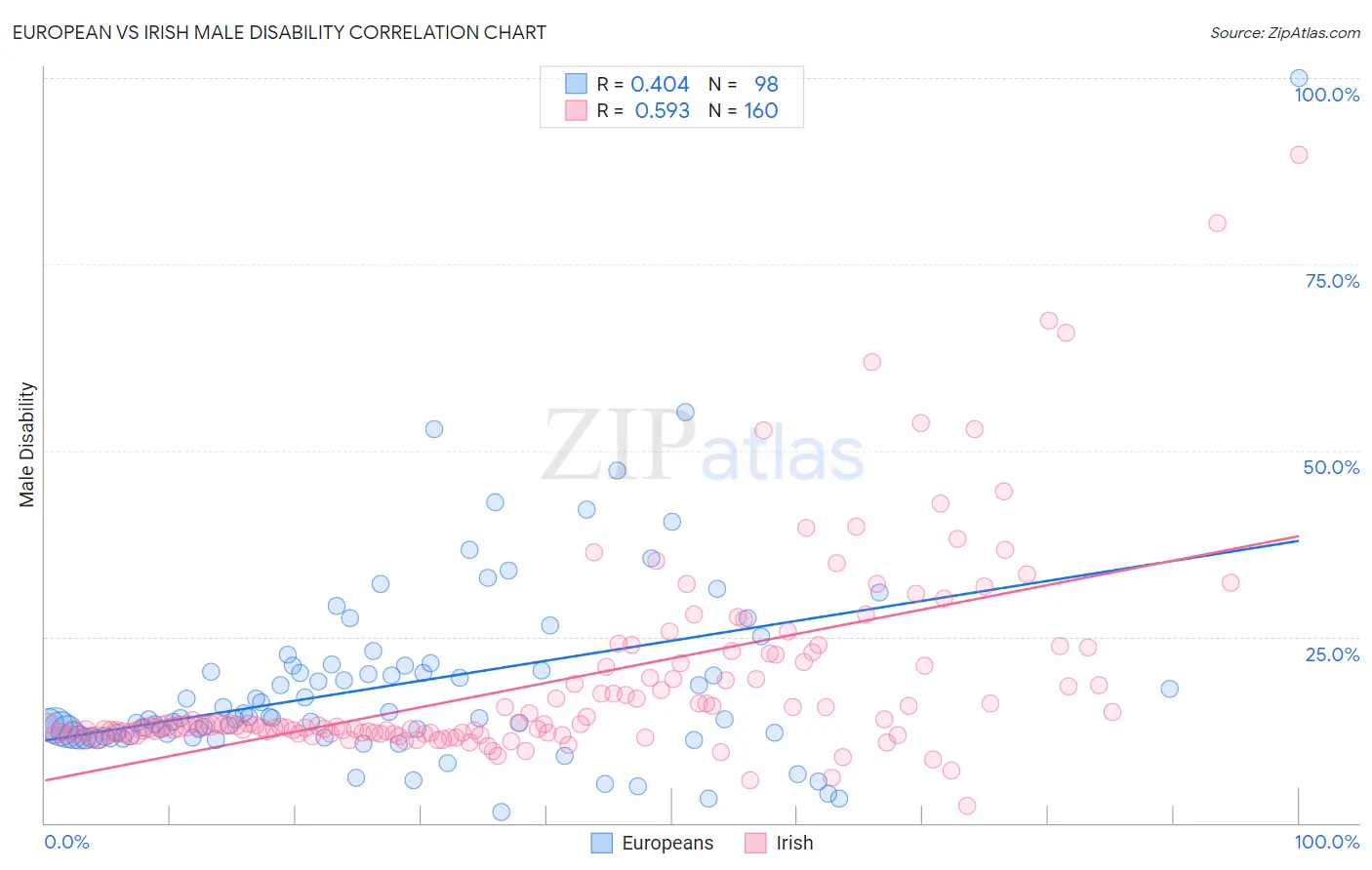 European vs Irish Male Disability
