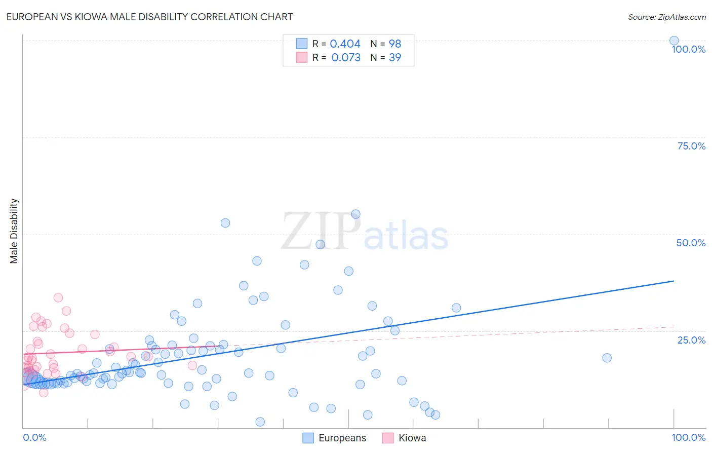 European vs Kiowa Male Disability