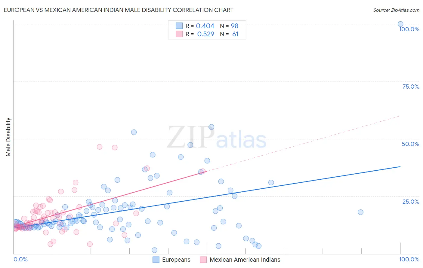 European vs Mexican American Indian Male Disability