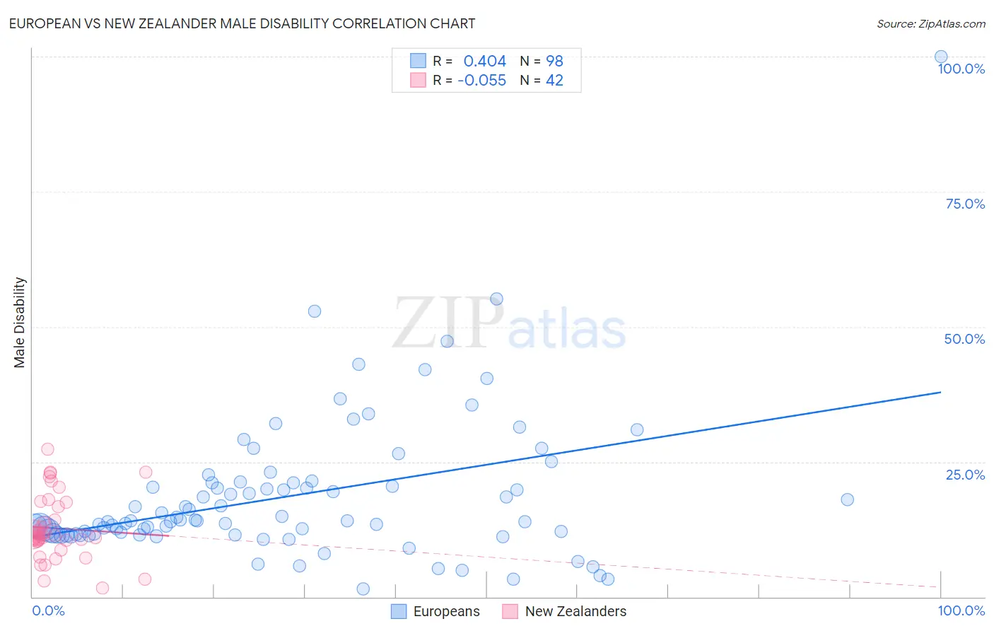 European vs New Zealander Male Disability