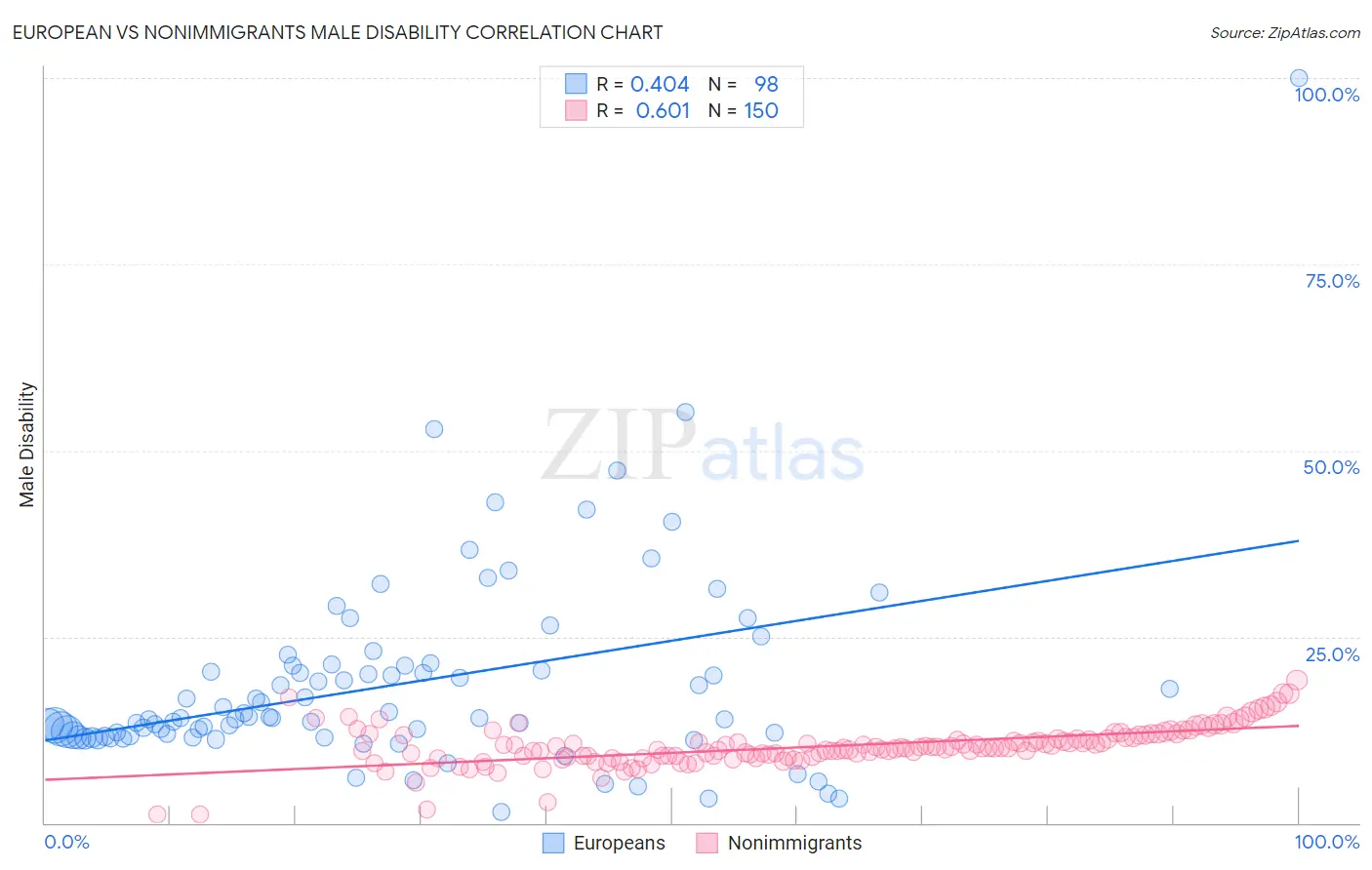 European vs Nonimmigrants Male Disability