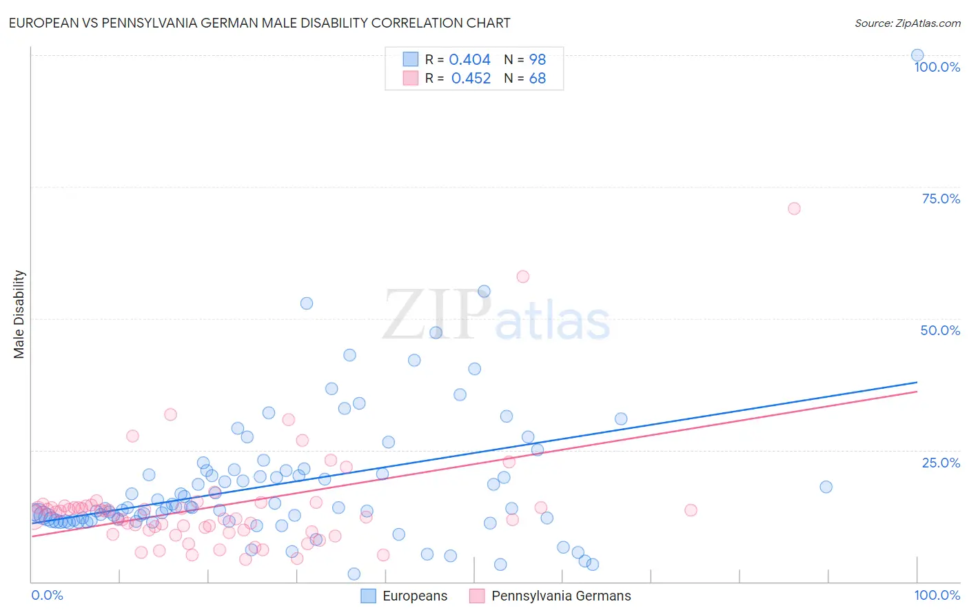 European vs Pennsylvania German Male Disability