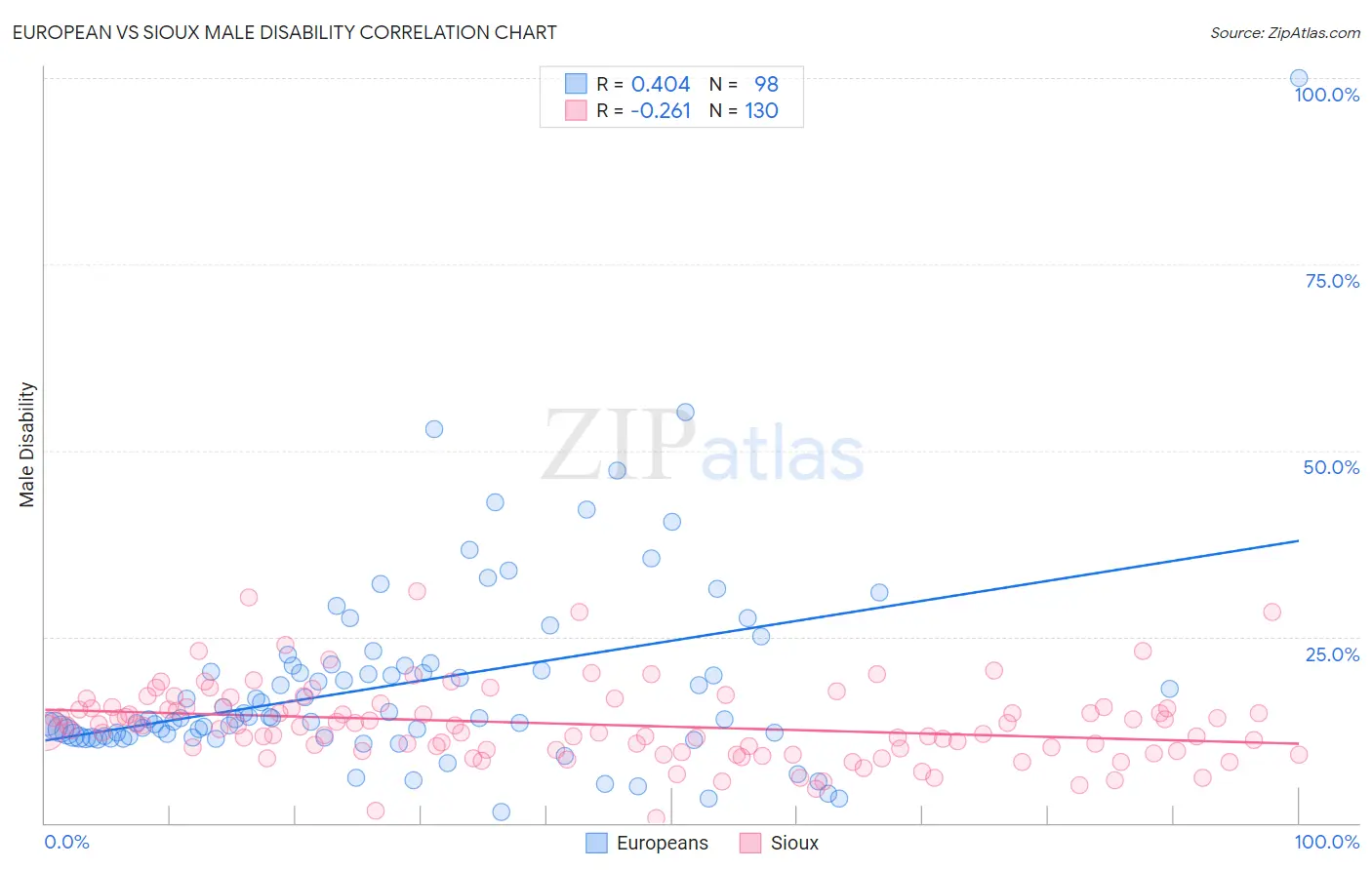 European vs Sioux Male Disability