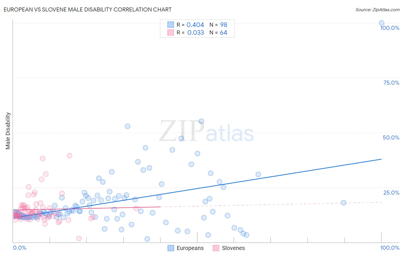 European vs Slovene Male Disability