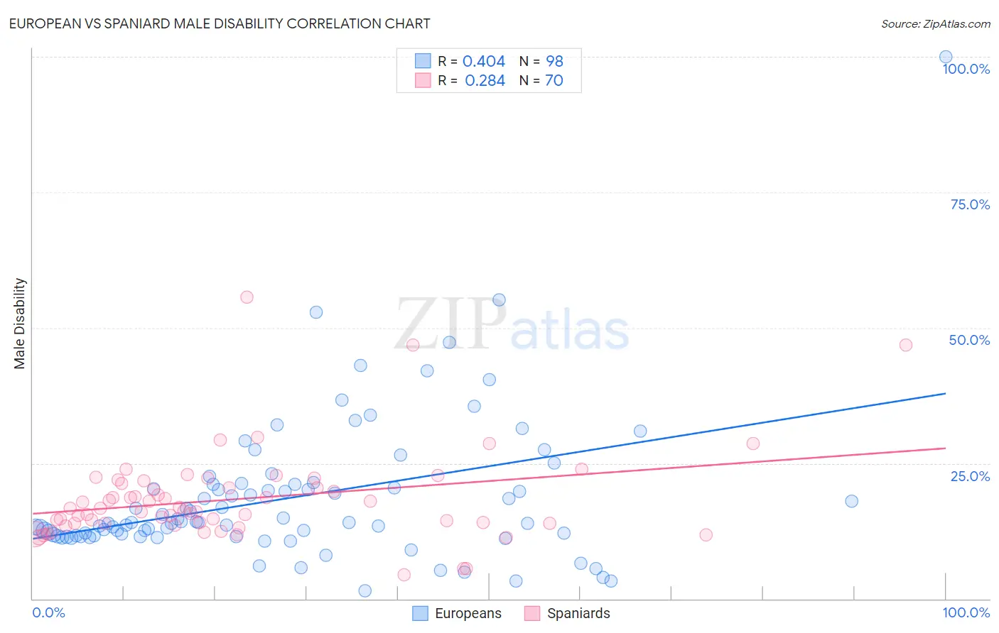 European vs Spaniard Male Disability