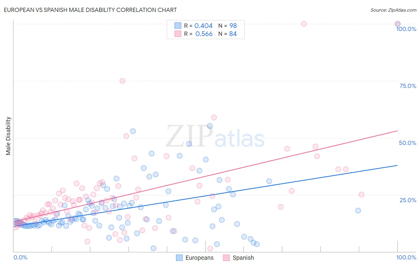 European vs Spanish Male Disability