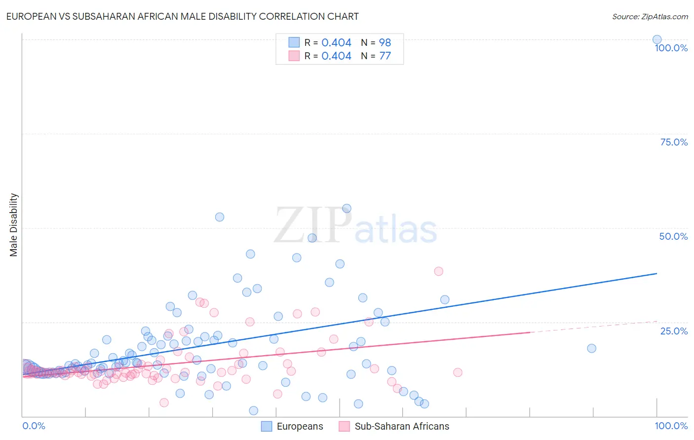 European vs Subsaharan African Male Disability