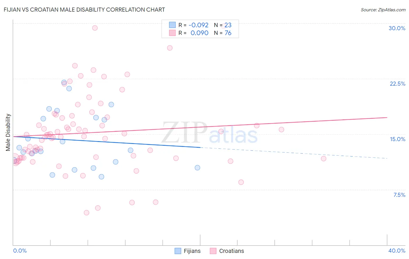 Fijian vs Croatian Male Disability