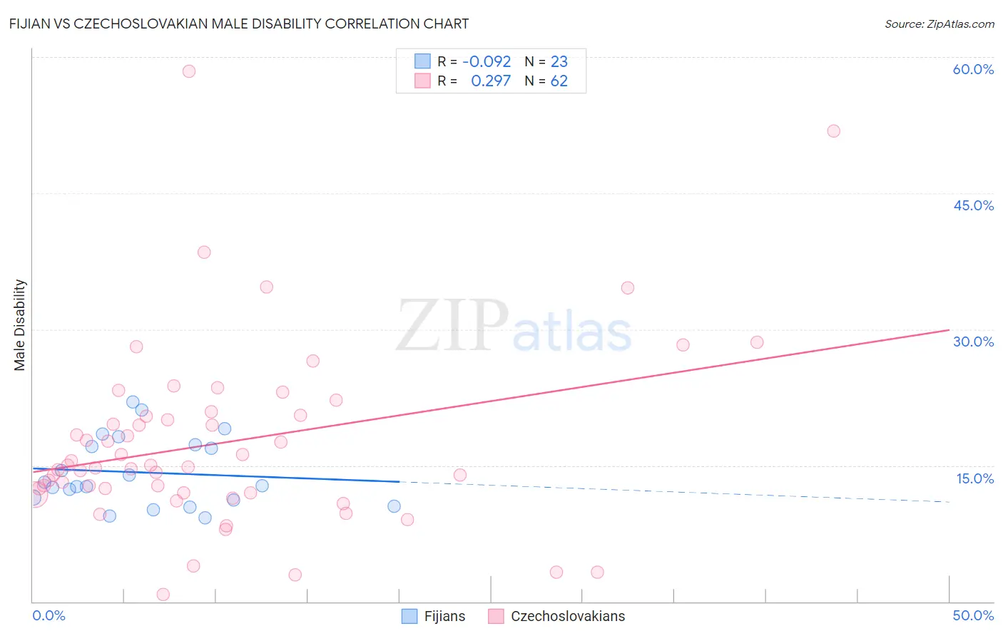 Fijian vs Czechoslovakian Male Disability