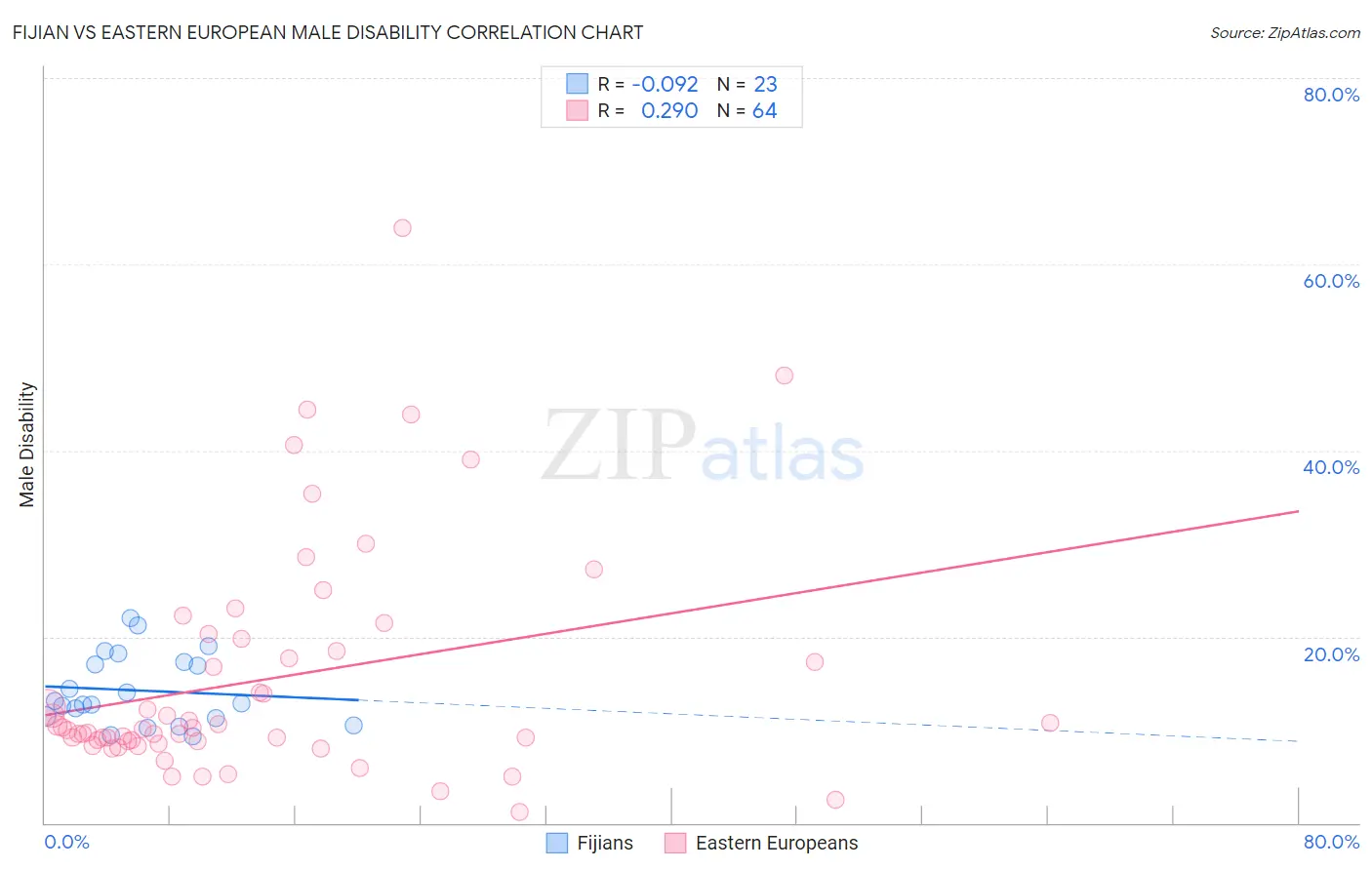 Fijian vs Eastern European Male Disability