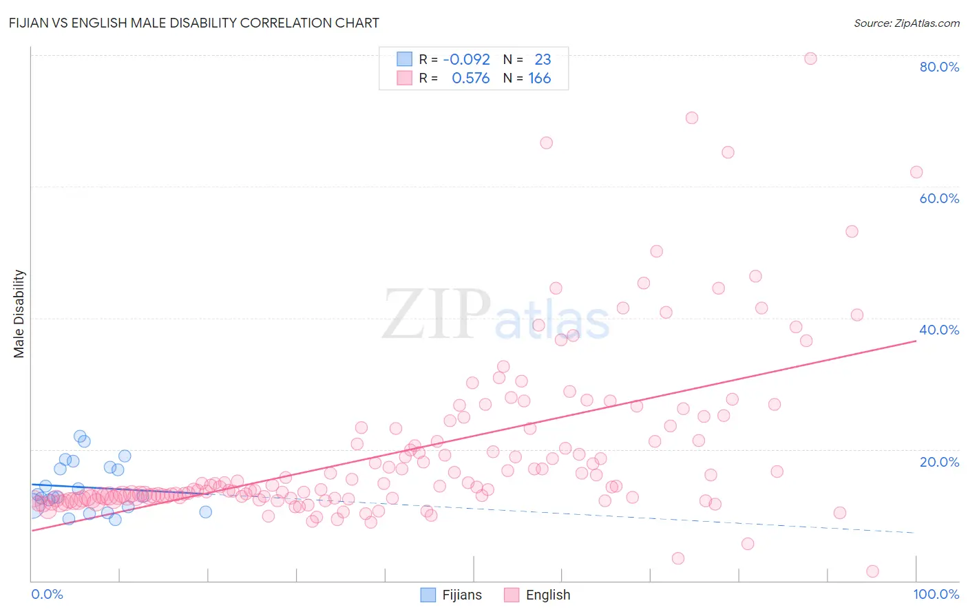 Fijian vs English Male Disability