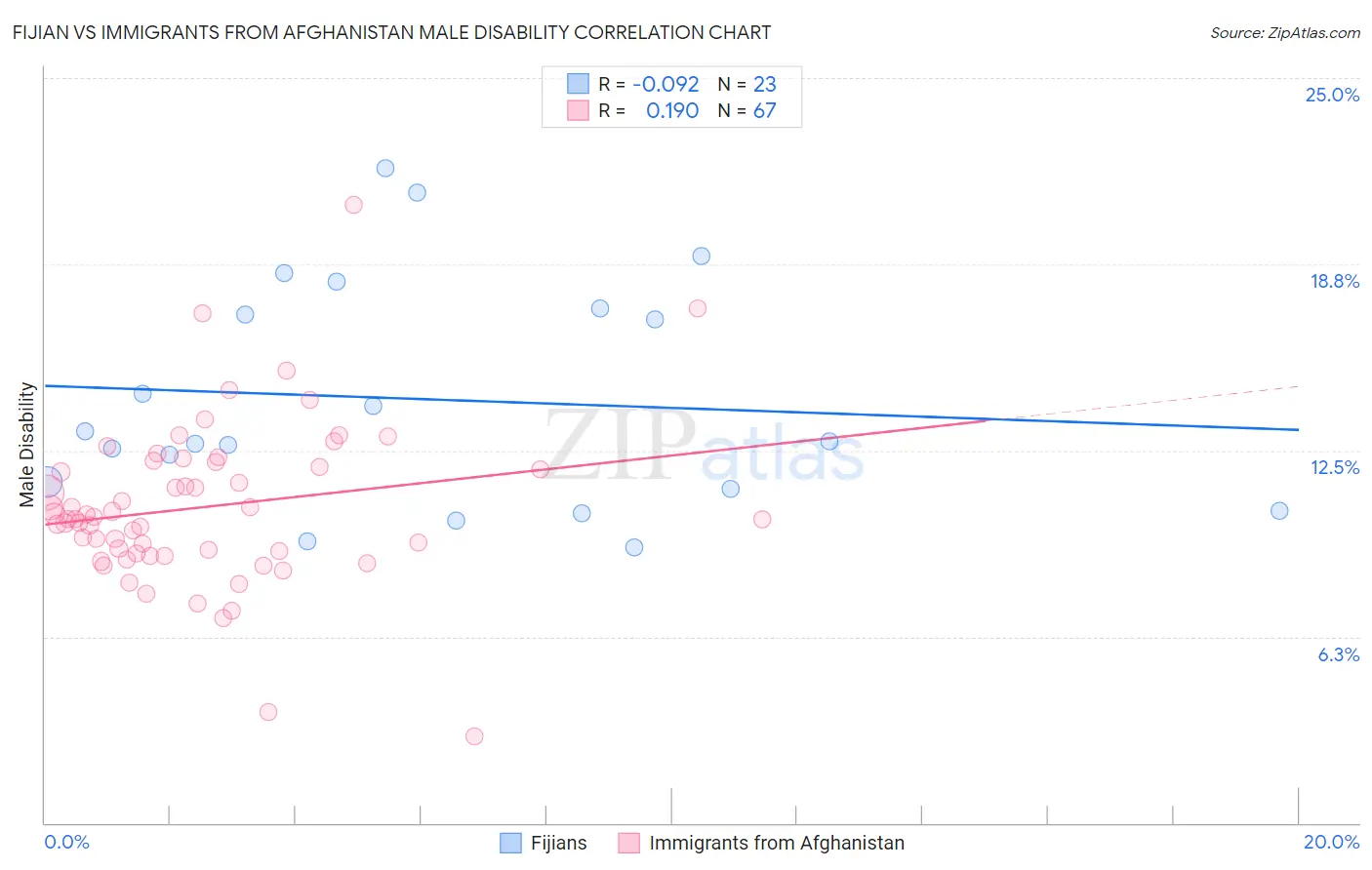 Fijian vs Immigrants from Afghanistan Male Disability