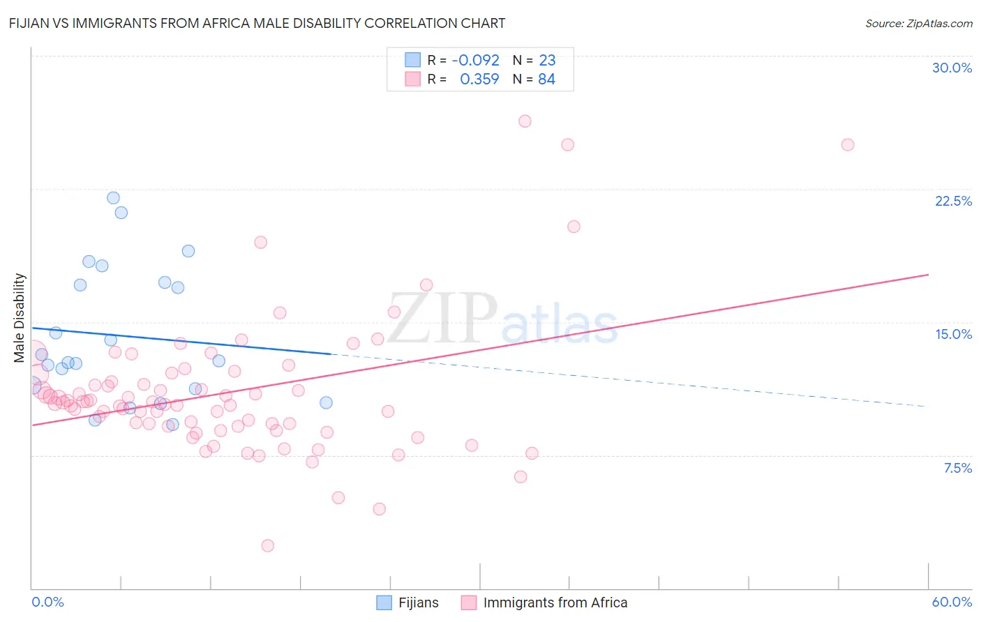 Fijian vs Immigrants from Africa Male Disability