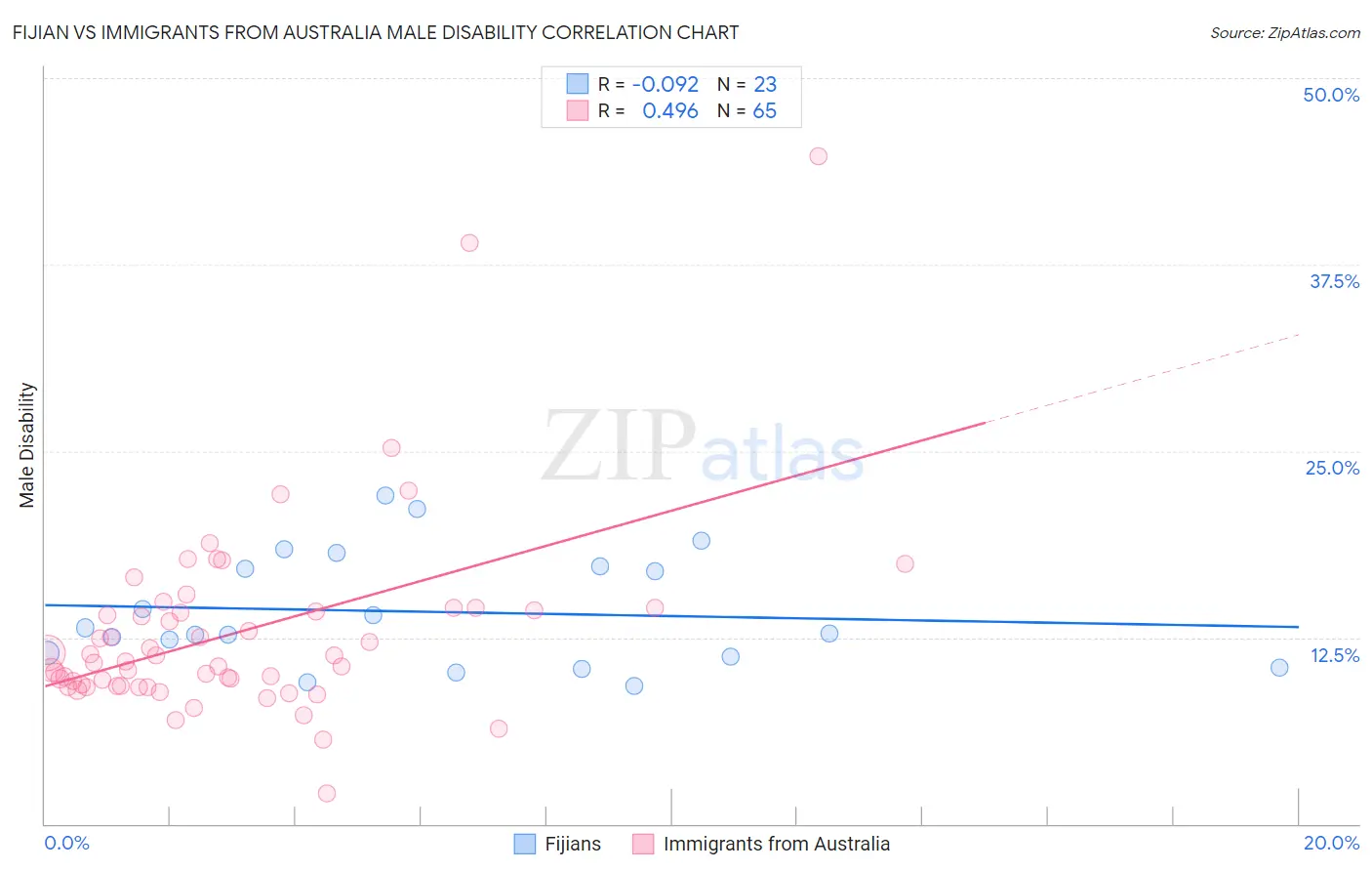 Fijian vs Immigrants from Australia Male Disability