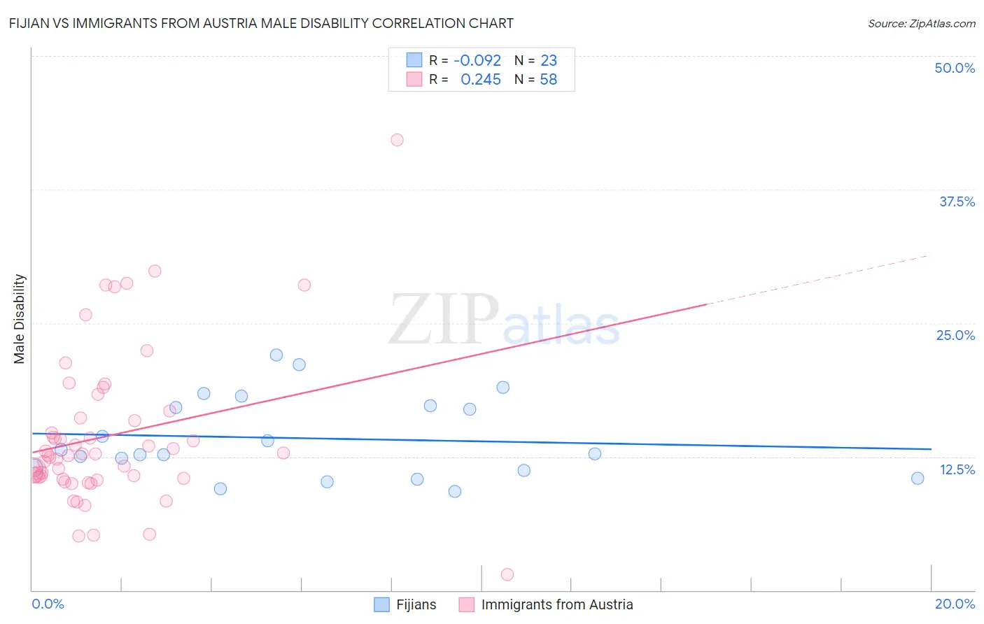 Fijian vs Immigrants from Austria Male Disability