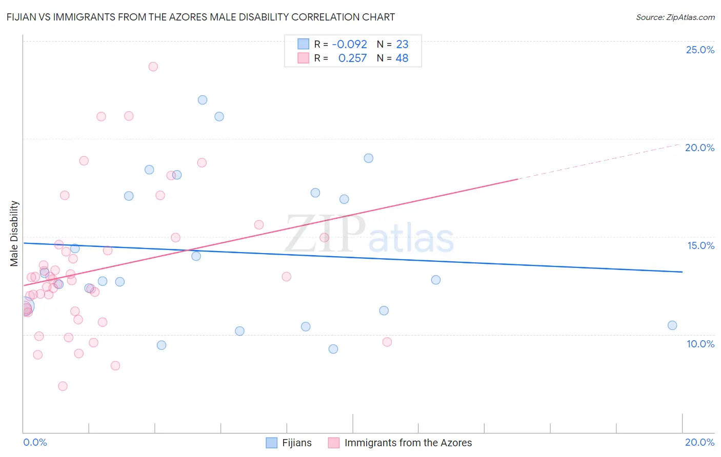 Fijian vs Immigrants from the Azores Male Disability