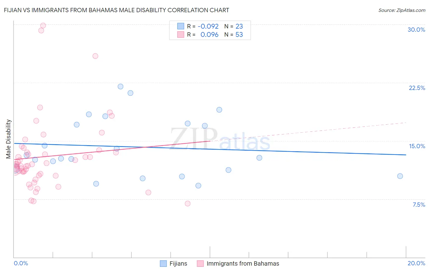 Fijian vs Immigrants from Bahamas Male Disability