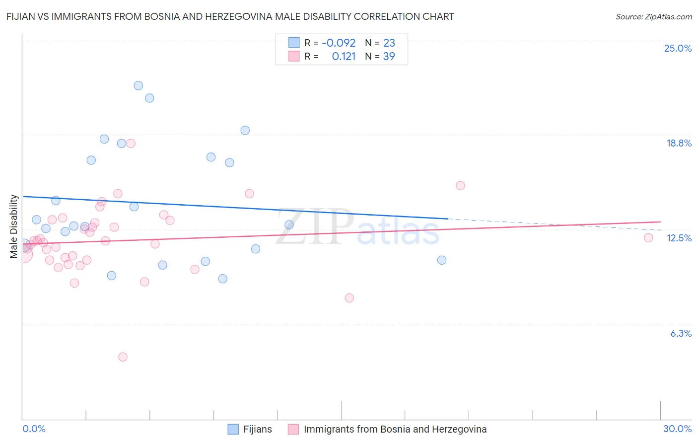 Fijian vs Immigrants from Bosnia and Herzegovina Male Disability