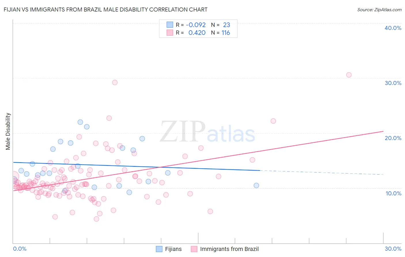 Fijian vs Immigrants from Brazil Male Disability