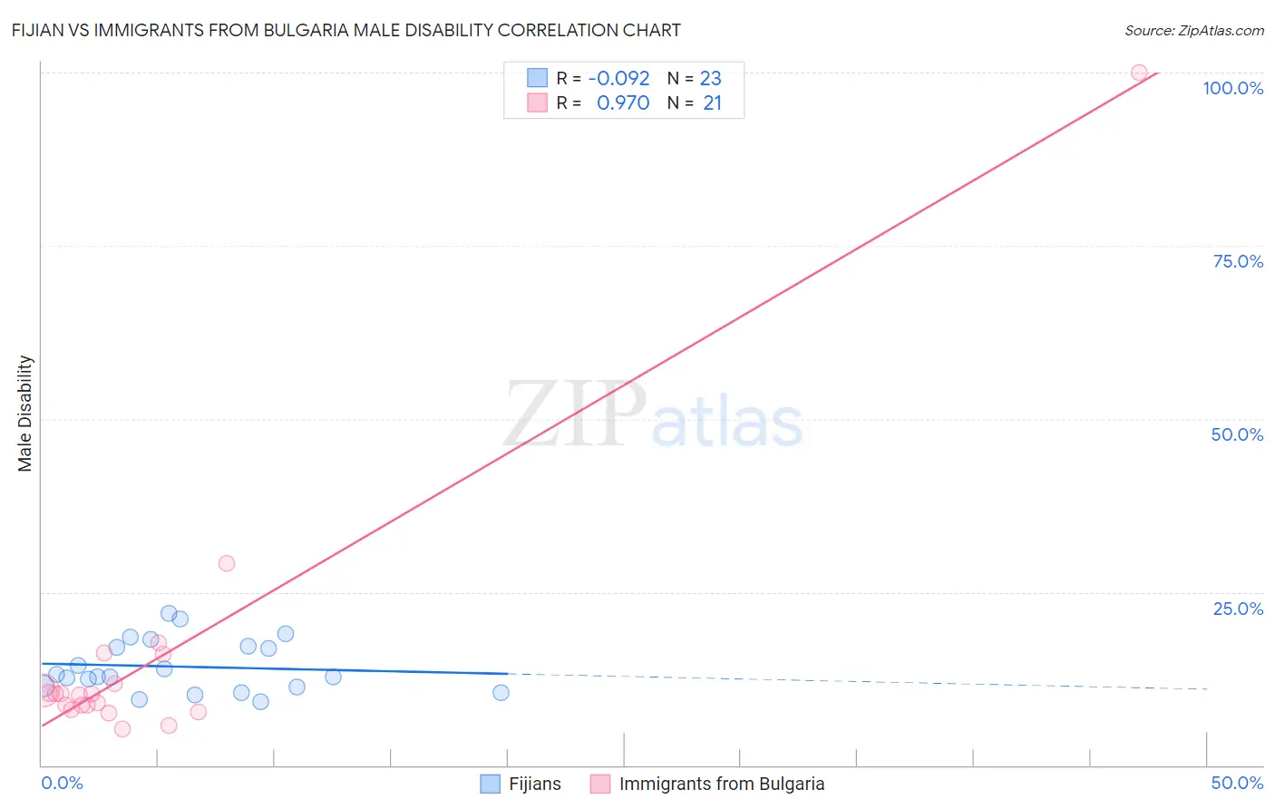 Fijian vs Immigrants from Bulgaria Male Disability