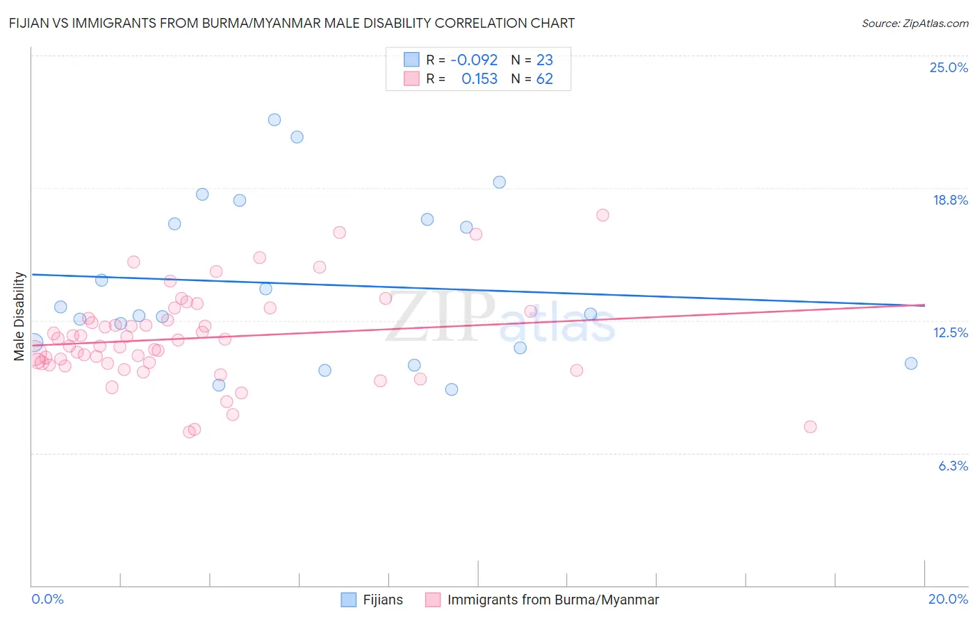 Fijian vs Immigrants from Burma/Myanmar Male Disability