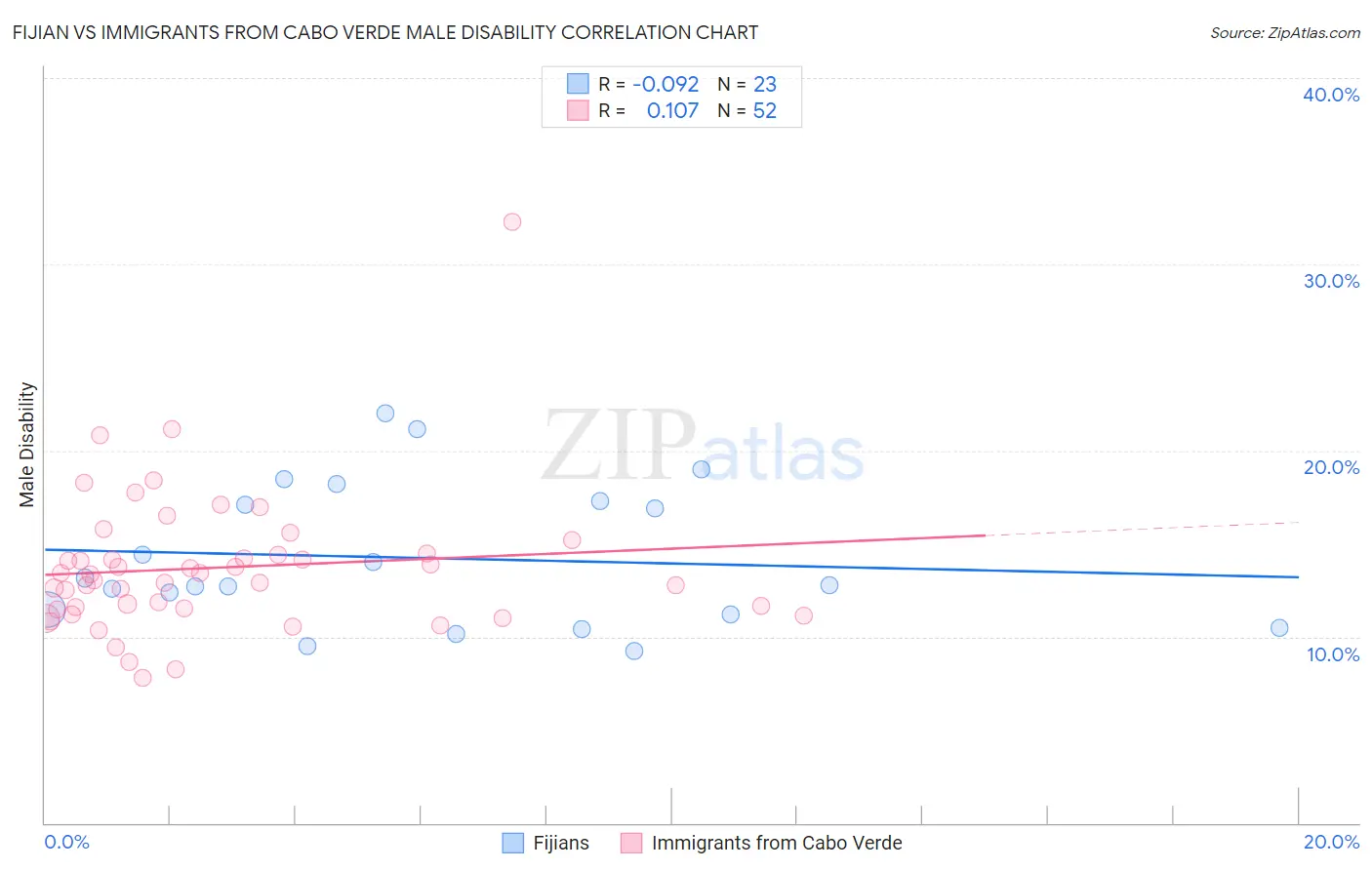 Fijian vs Immigrants from Cabo Verde Male Disability