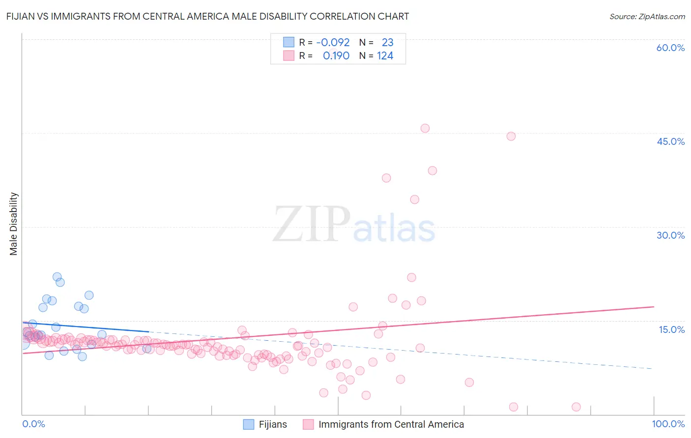 Fijian vs Immigrants from Central America Male Disability