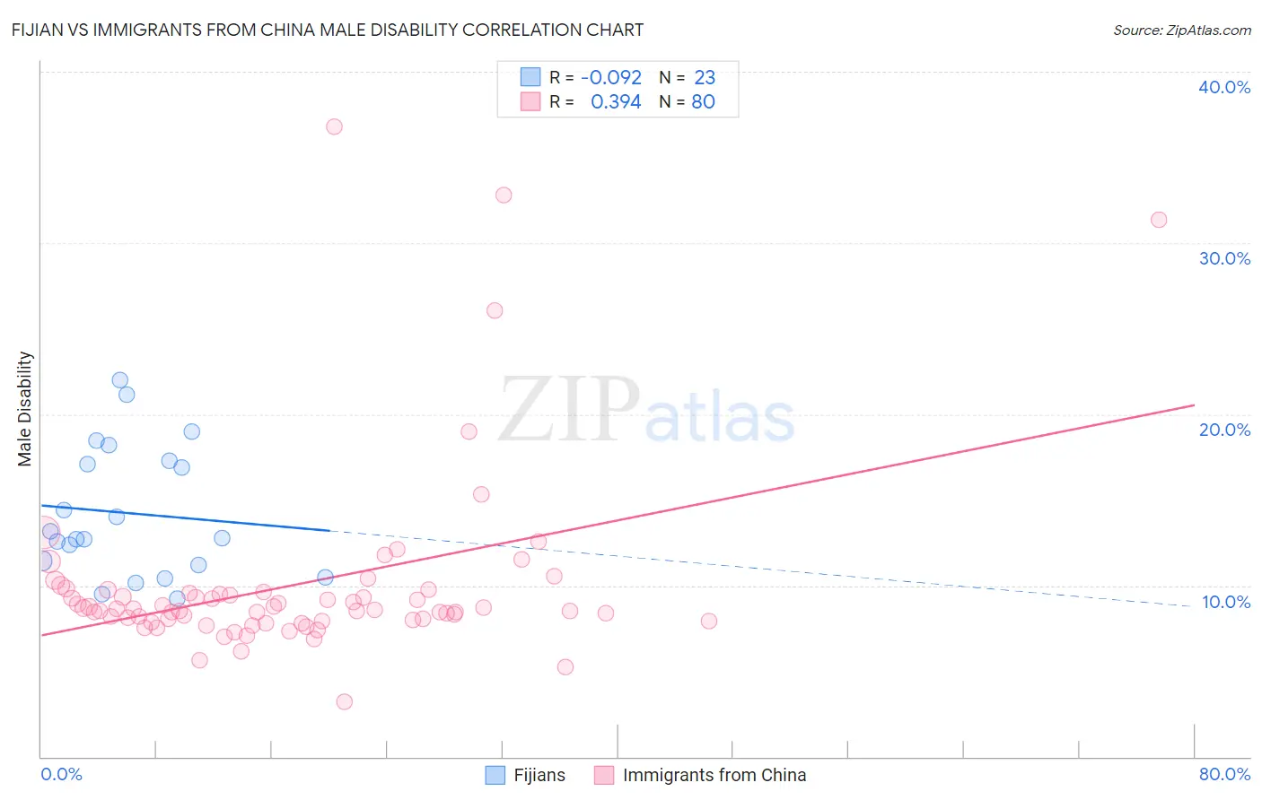 Fijian vs Immigrants from China Male Disability