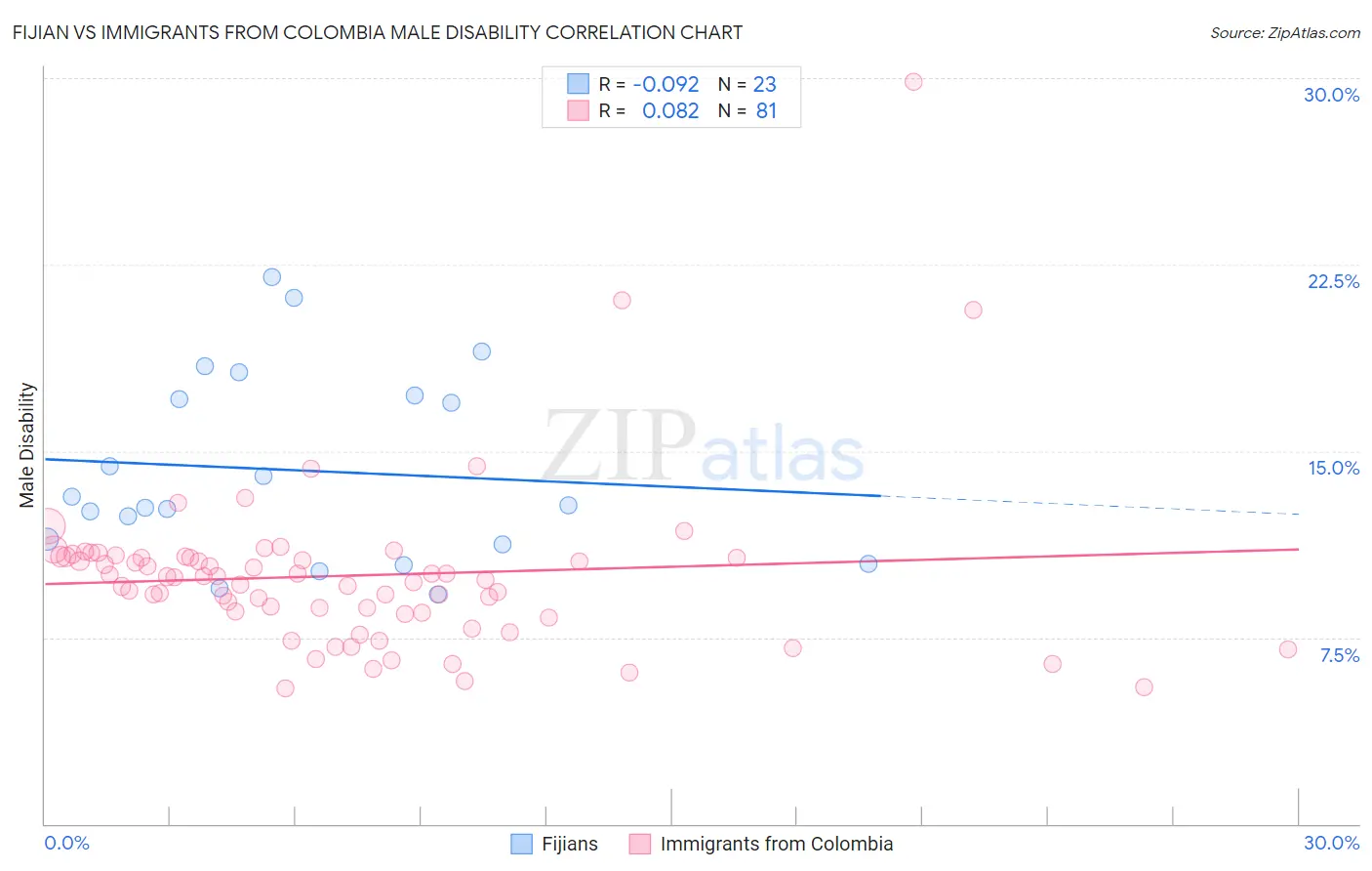 Fijian vs Immigrants from Colombia Male Disability