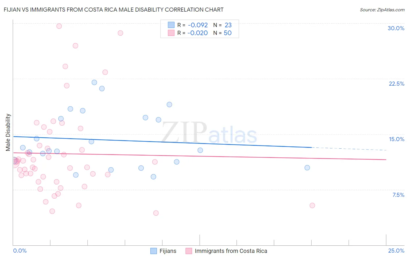 Fijian vs Immigrants from Costa Rica Male Disability