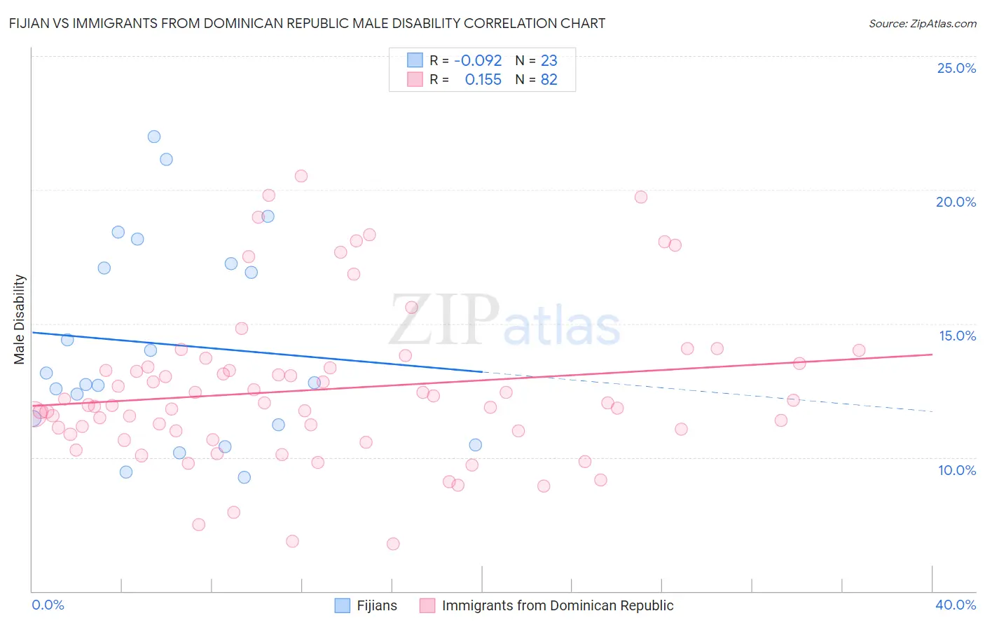 Fijian vs Immigrants from Dominican Republic Male Disability