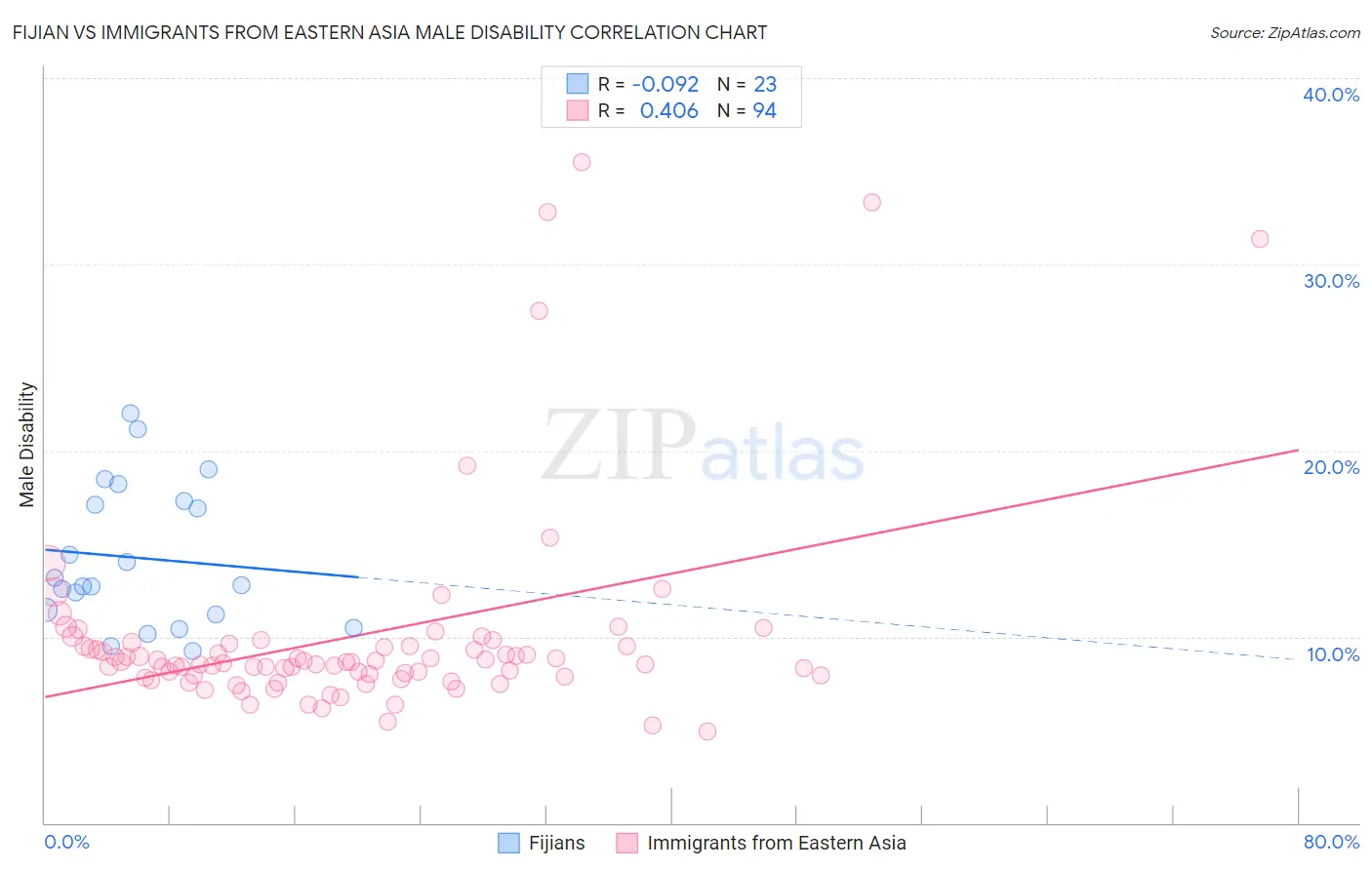 Fijian vs Immigrants from Eastern Asia Male Disability