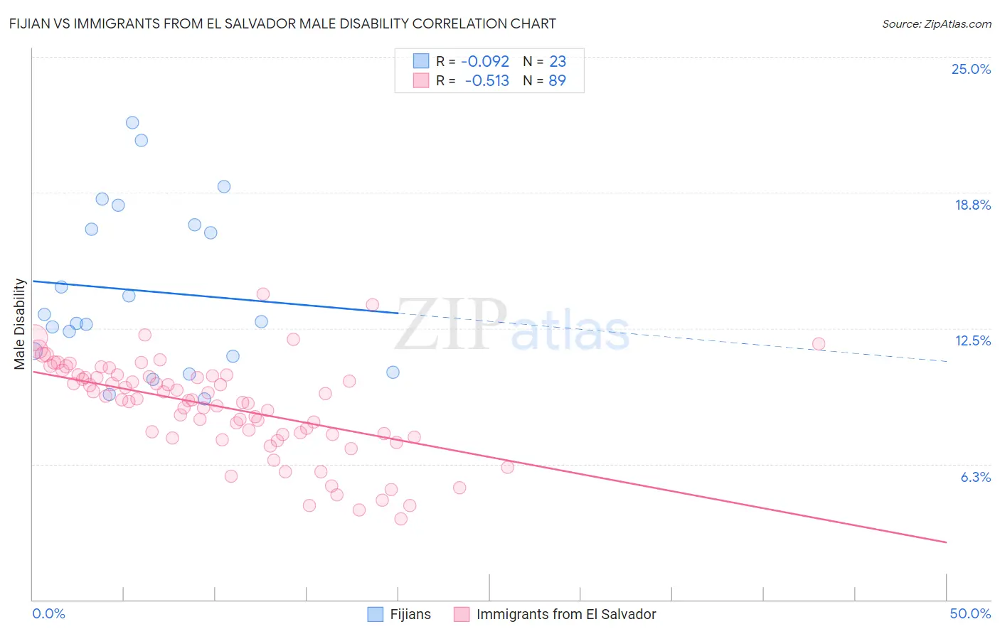 Fijian vs Immigrants from El Salvador Male Disability