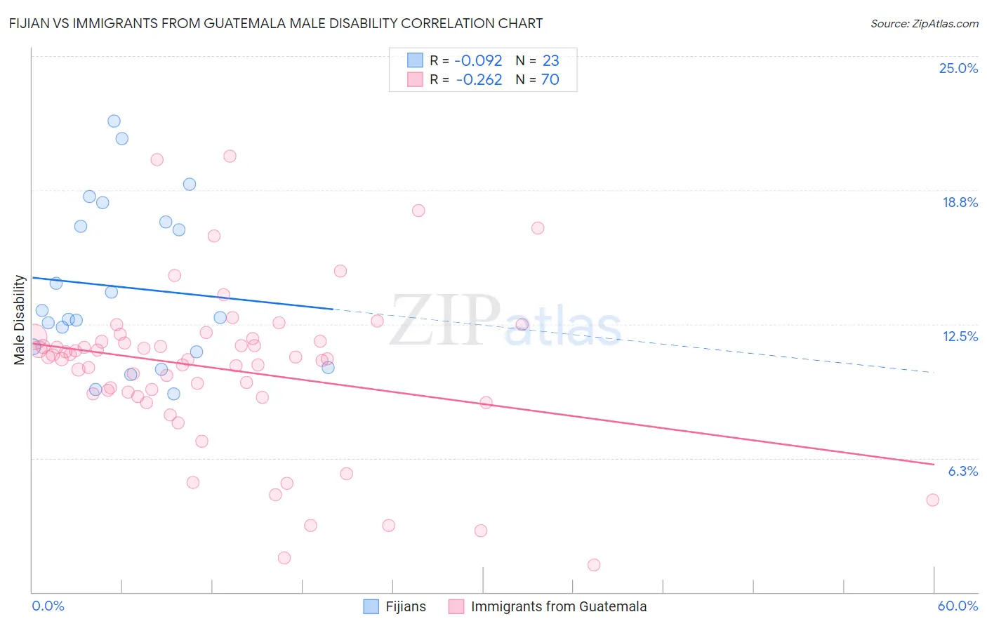 Fijian vs Immigrants from Guatemala Male Disability