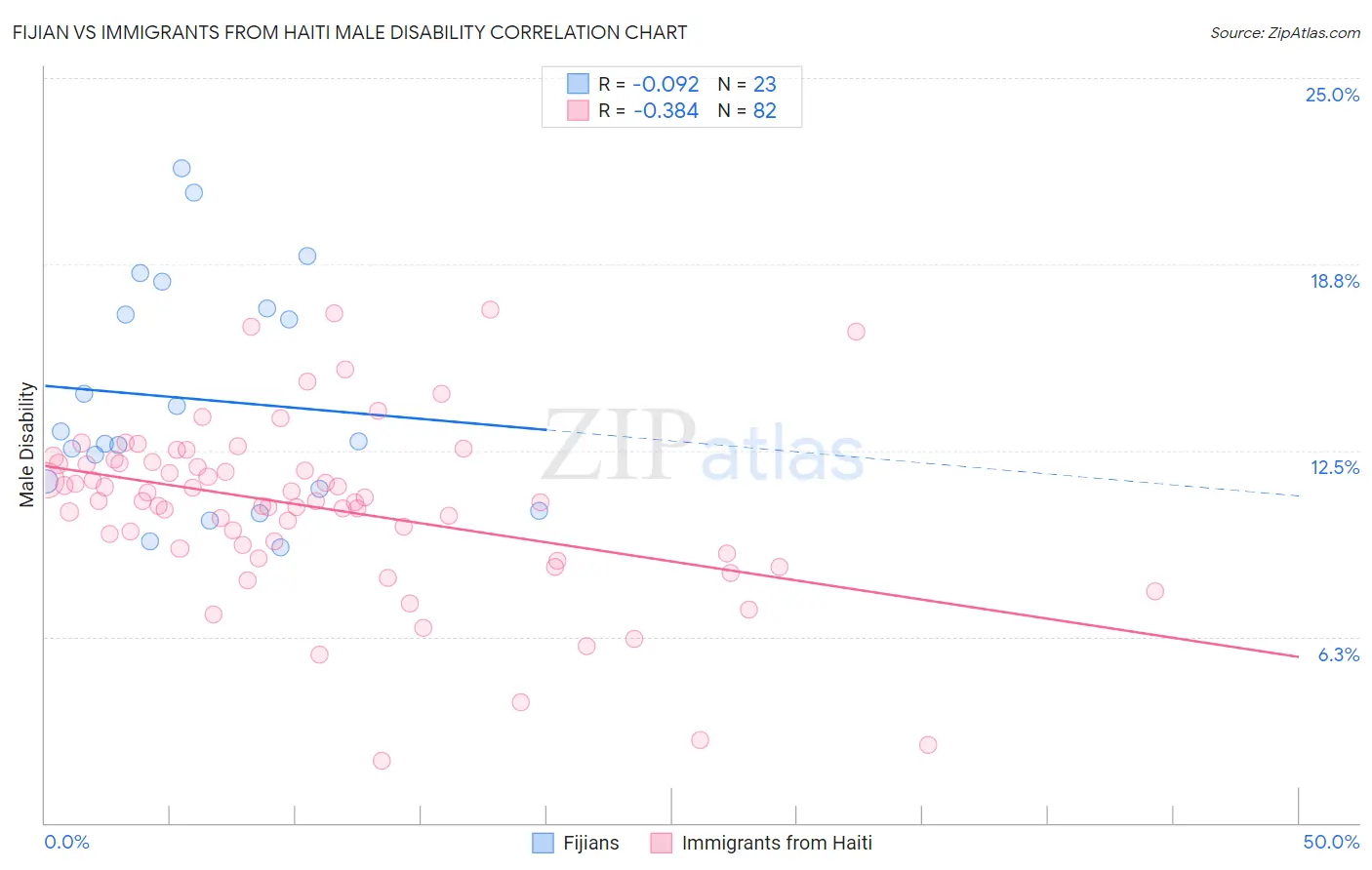 Fijian vs Immigrants from Haiti Male Disability