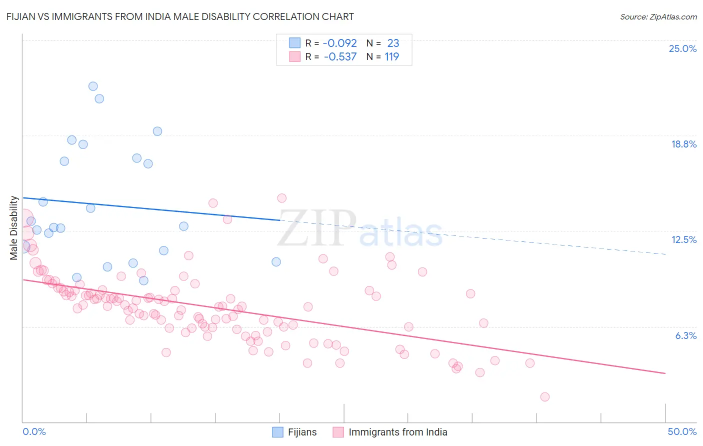 Fijian vs Immigrants from India Male Disability
