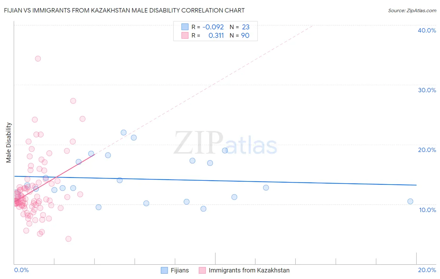 Fijian vs Immigrants from Kazakhstan Male Disability