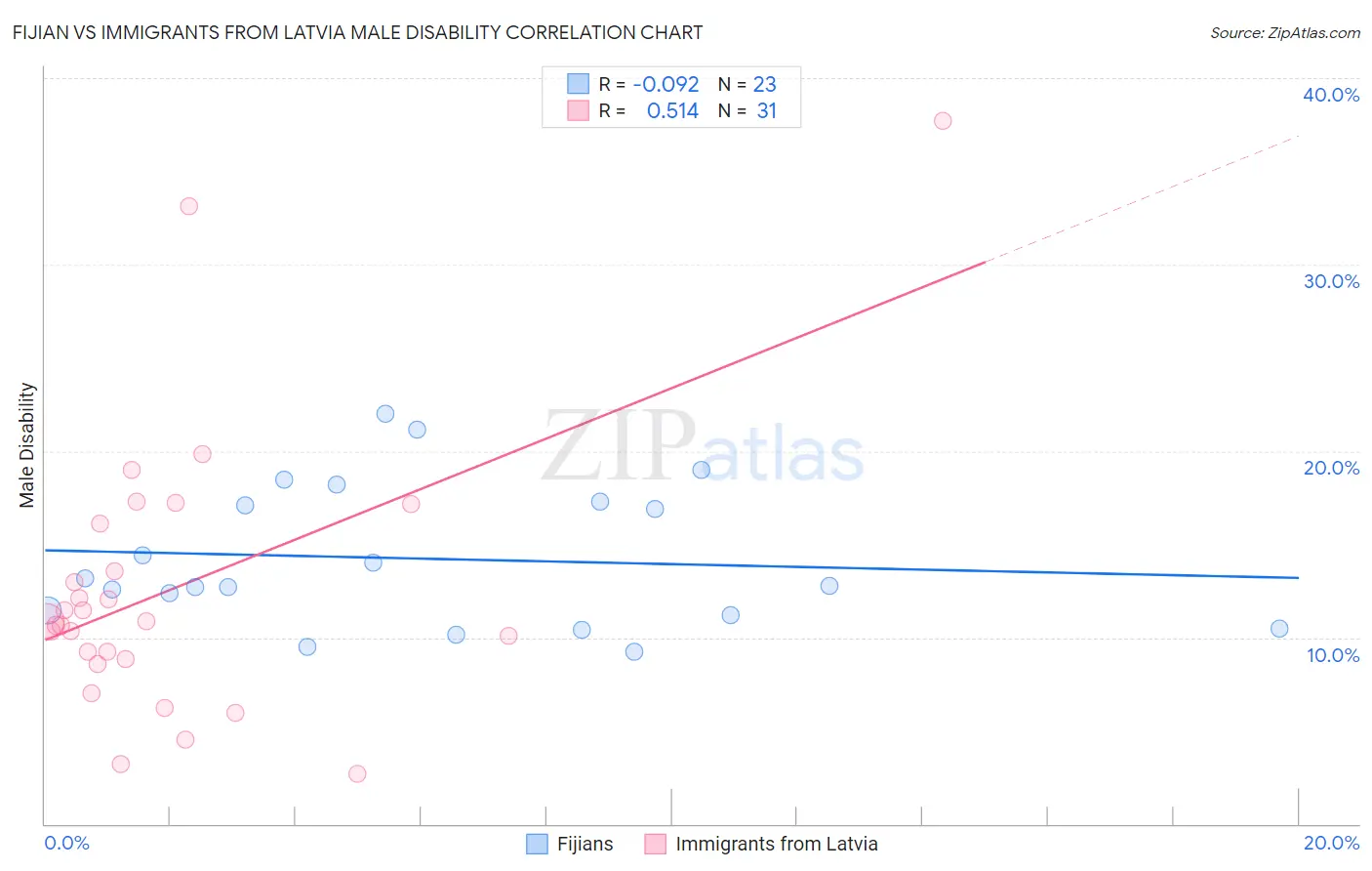 Fijian vs Immigrants from Latvia Male Disability