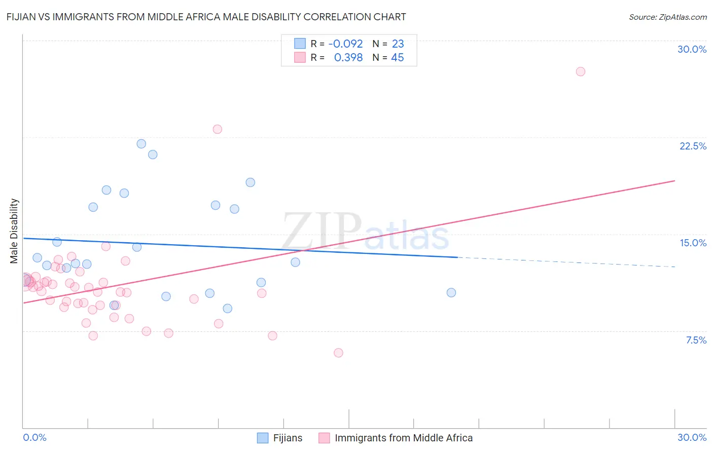 Fijian vs Immigrants from Middle Africa Male Disability