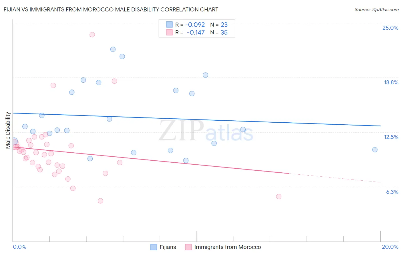 Fijian vs Immigrants from Morocco Male Disability