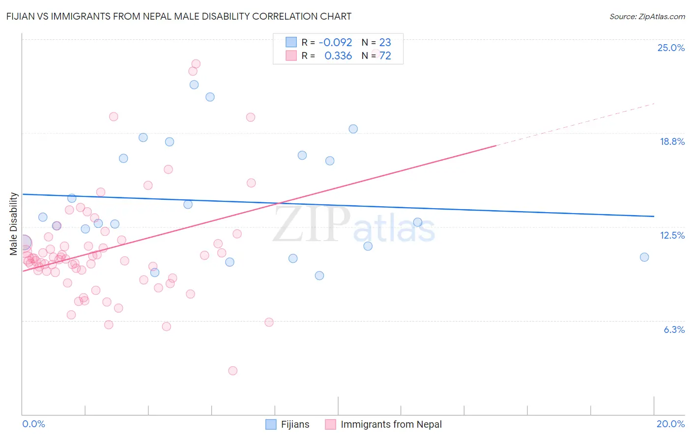 Fijian vs Immigrants from Nepal Male Disability