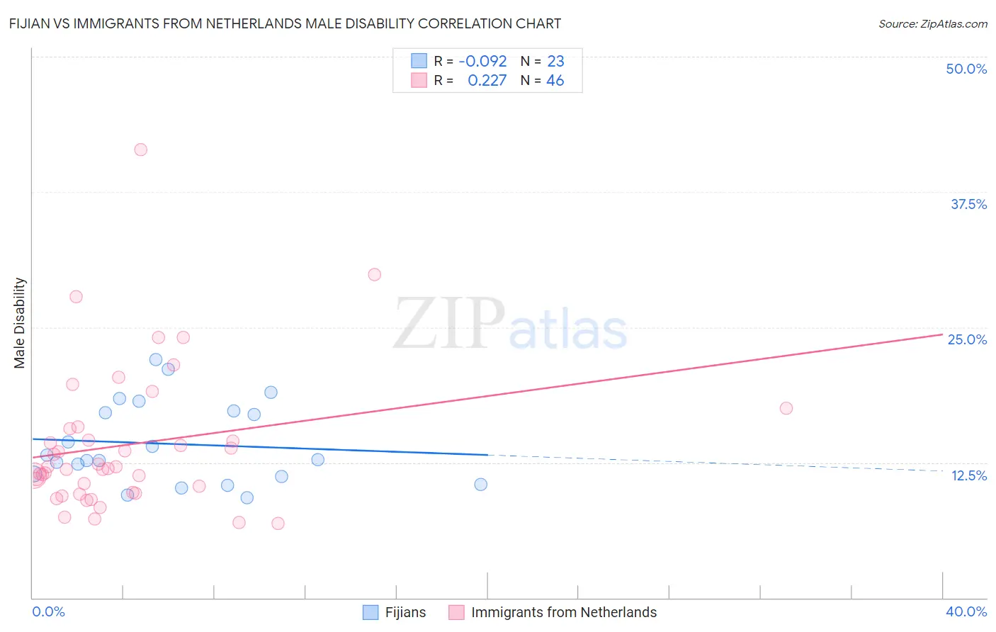 Fijian vs Immigrants from Netherlands Male Disability