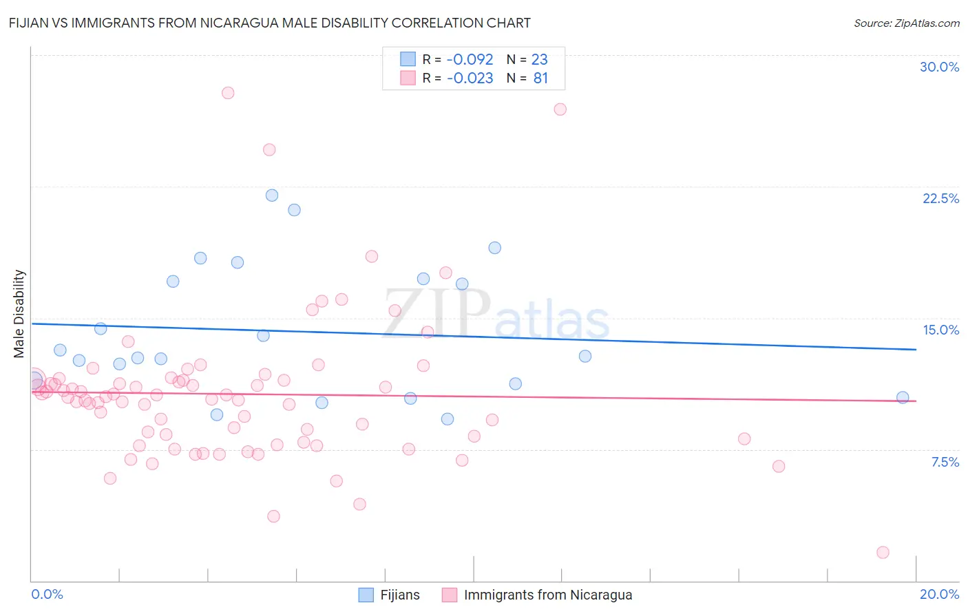 Fijian vs Immigrants from Nicaragua Male Disability