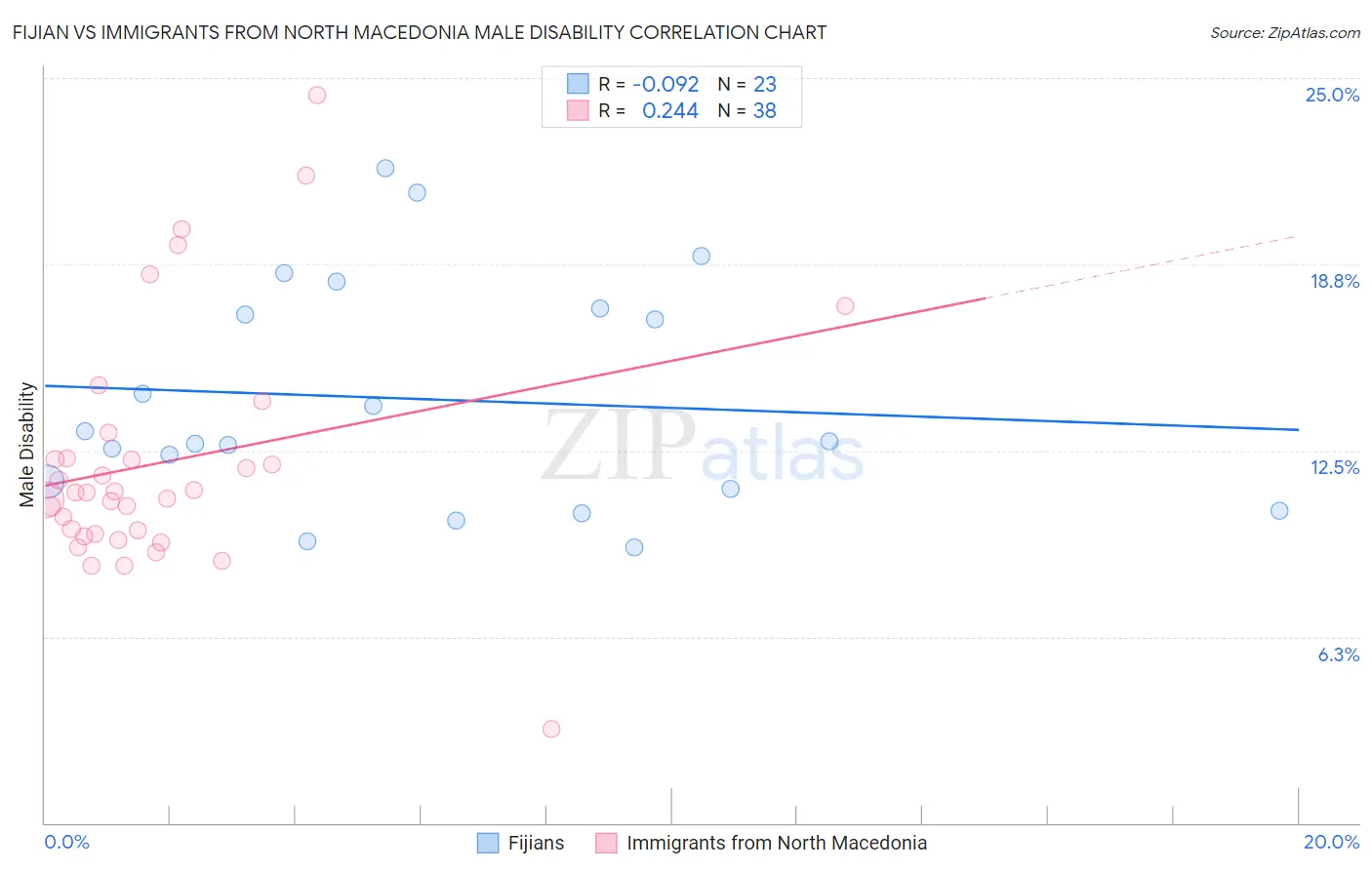 Fijian vs Immigrants from North Macedonia Male Disability