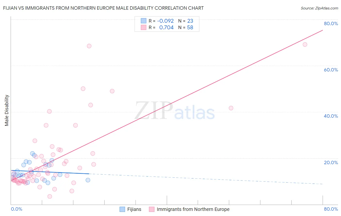 Fijian vs Immigrants from Northern Europe Male Disability